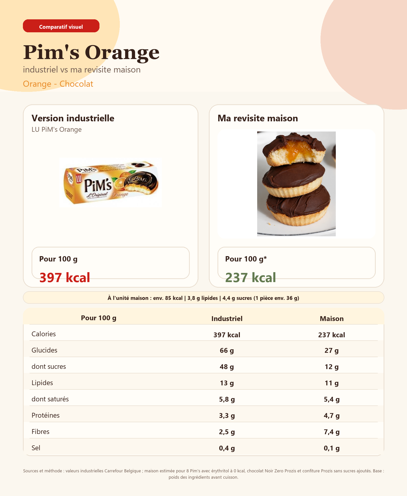 comparatif pims orange blog